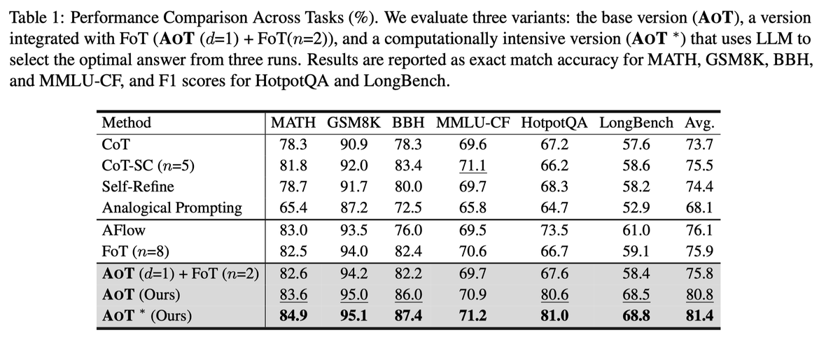 Reasoning models lack atomic thought ⚛️

Unlike humans using independent units, they store full histories🤔

Introducing Atom of Thoughts (AOT): lifts gpt-4o-mini to 80.6% F1 on HotpotQA, surpassing o3-mini and DeepSeek-R1 !

The best part? It's plugs in for ANY framework 🔌
1/5