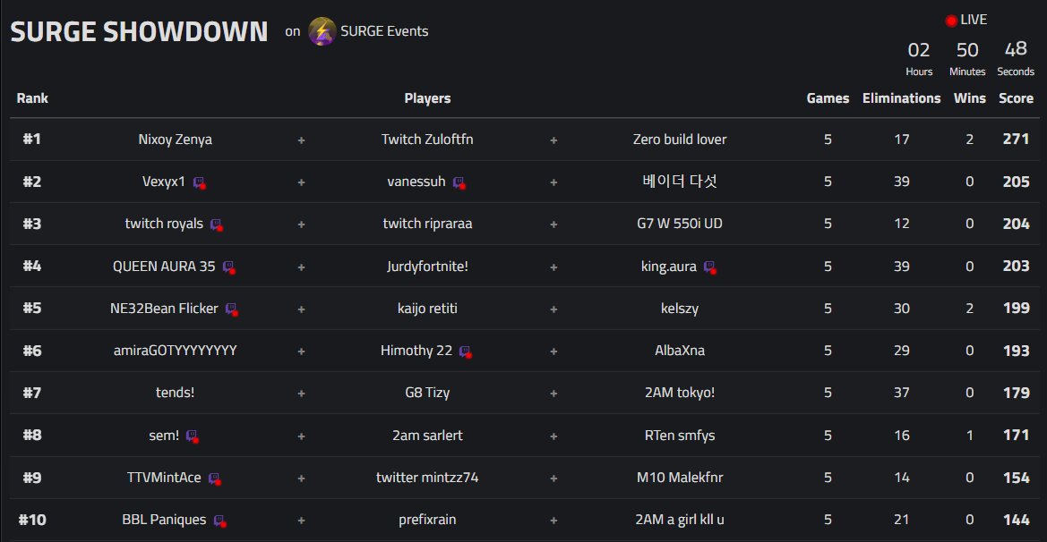 🥇1st Place <a href="/SurgeEventsSE/">SURGE</a> ABC Letter Cup ($360) 🥇

Best 'Z' Team to exist. Goty IGL'ing. Against all odds <a href="/itszenyaa/">Accountchiuso</a> @ZuloftFN 😈