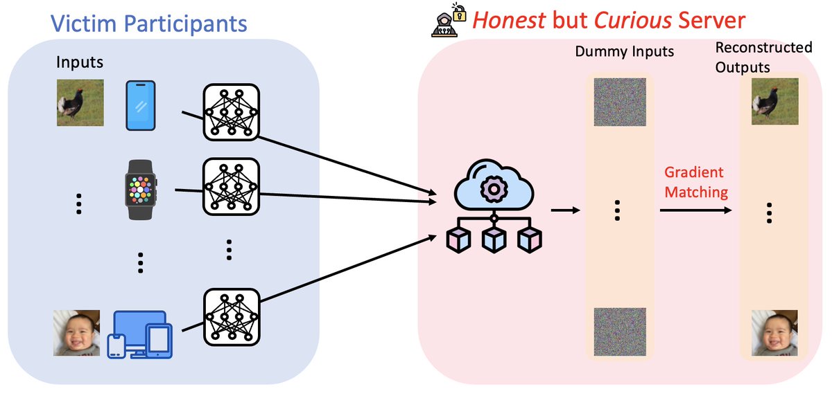 🚨 Is your private data really safe in Federated Learning? Spoiler: Not always. 🚨

Attackers can reconstruct sensitive user data from model updates using gradient inversion attacks.

We present CENSOR, a novel defense that breaks these attacks while keeping models utility.
🧵👇