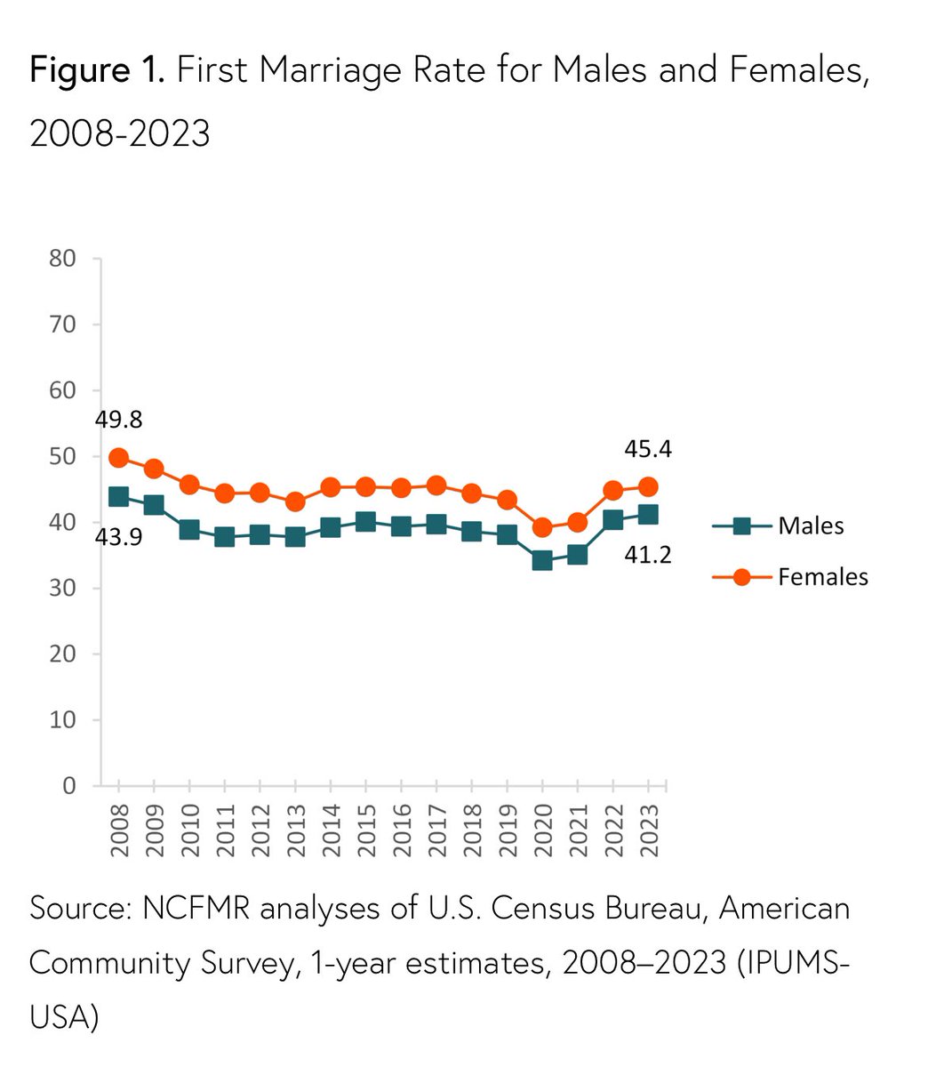 What to know what is happening to marriage rates? Check out first marriage trends as there are upticks in recent years.
<a href="/NCFMRBGSU/">NCFMR</a> tinyurl.com/bdz7h8m6
