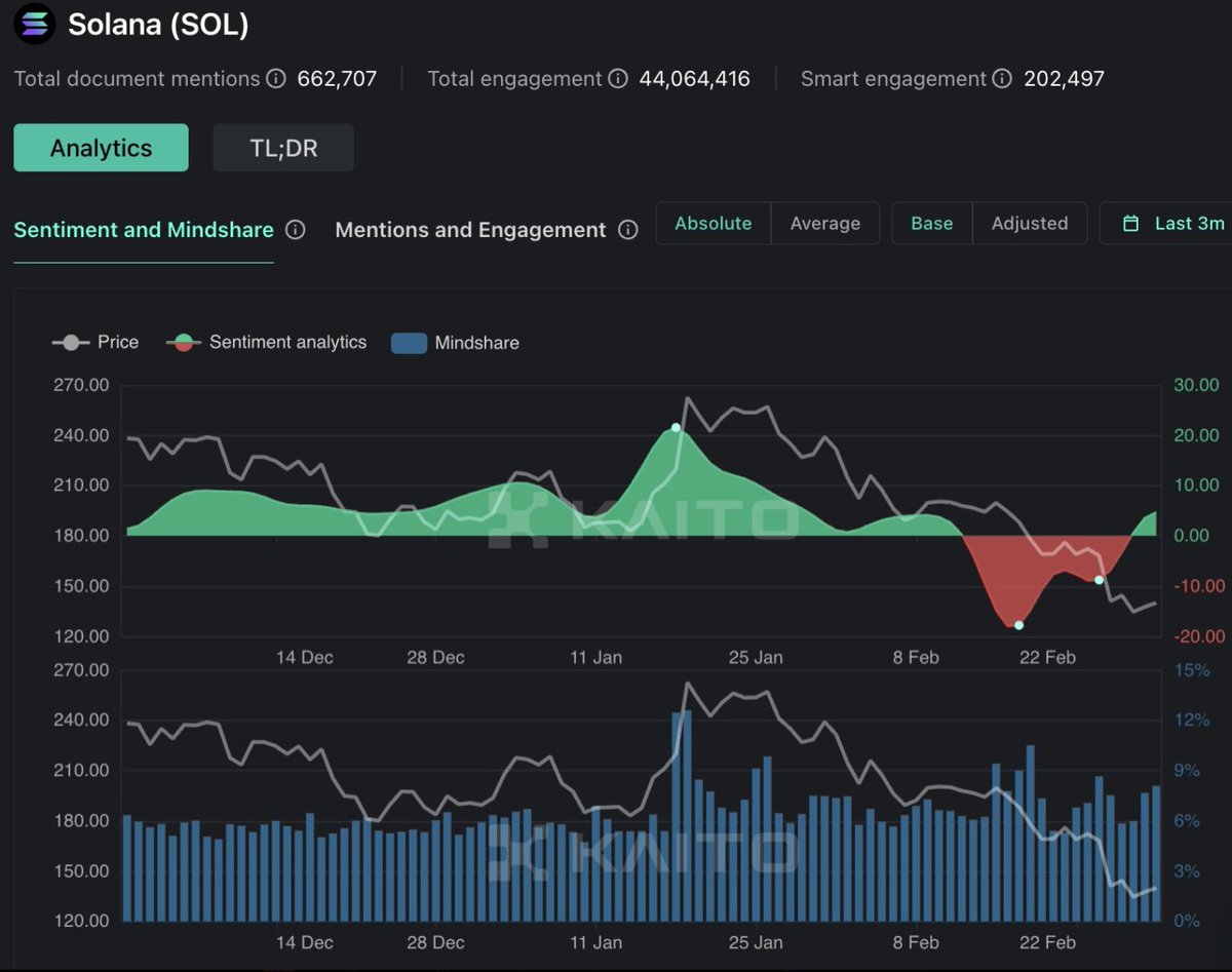 Sentyment dla #Solana powrócił z dalekiej podróży w rejony ostrożnie optymistycznie.
