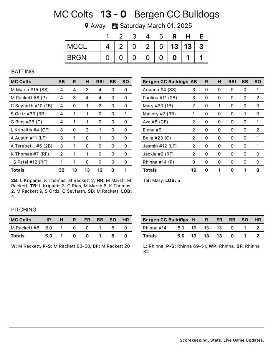 Colts start the day strong with a 13-0 victory over Bergen. Madison Rackett went 4-4 at the plate and locked it down on the mound, giving up just 1 hit over 5 with 8 Ks.