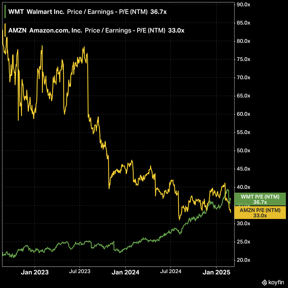 Walmart and Amazon's PE ratios have crossed paths.

$AMZN $WMT