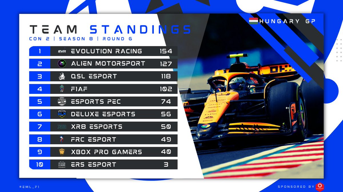 Here are the CON2⃣ standings after round 6⃣🇭🇺

🥇@EVR_Racing
🥈<a href="/Alien_MSports/">Alien Motorsports</a>
🥉<a href="/QSL_F1/">QSL ESPORT</a>

#EML #F1 #F124 #Esports