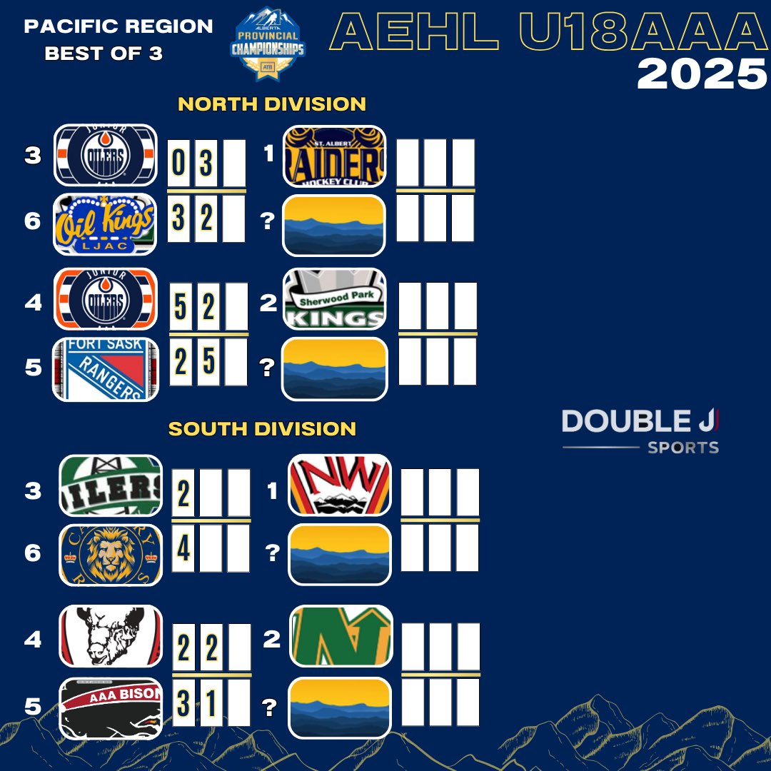 DJSportsMedia's tweet image. No teams could close out last night as
@jroilersblue, @RAC_U18AAA and @aaabuffs force winner take all Game 3’s!