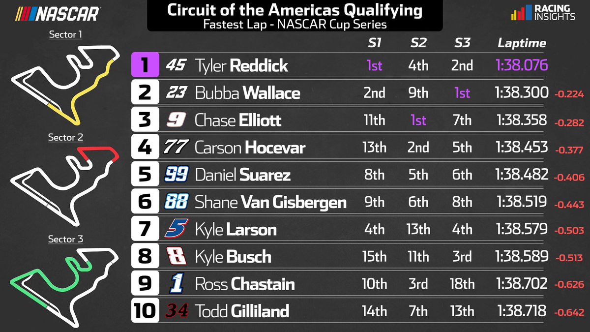 Sector ranking and lap time breakdown of the 10 fastest in NASCAR Cup Series qualifying from Circuit of the Americas