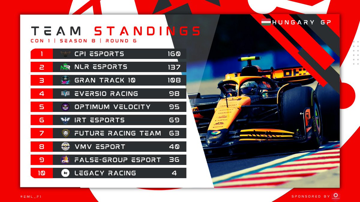 Here are the CON1⃣ standings after round 6⃣🇭🇺

🥇<a href="/CPI_Esports/">CPI Esports Ltd.</a>
🥈@NLR_Esports
🥉<a href="/GranTrack10/">Gran Track 10</a>

#EML #F1 #F124 #Esports