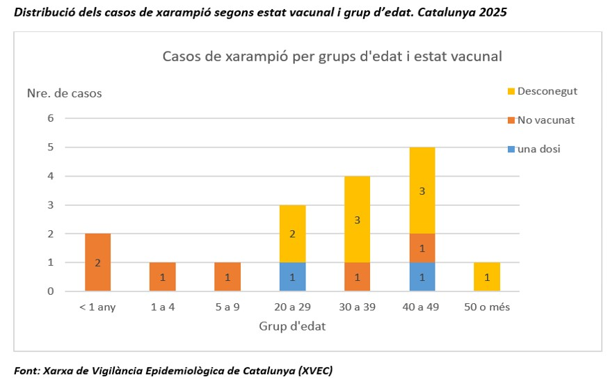 SCPed's tweet photo. 📊Detecció de casos de xarampió importats a Catalunya durant l'any 2025, via @salutcat  #ASPCAT https://t.co/Qcsw6fNdqe https://t.co/fGA3xwTzQr