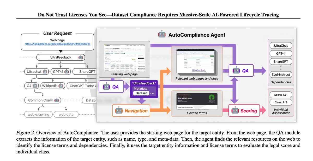 [Weekend Read]  Do Not Trust Licenses You See—Dataset Compliance Requires Massive-Scale AI-Powered Lifecycle Tracing -  lgresearch.ai/data/upload/LG…  Present LG new dataset legal risk framework and the #AI agent built to use it to automatically to review datasets compliance at scale.