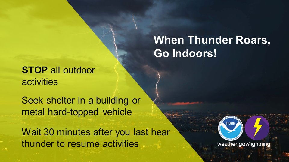 Thunderstorms can produce deadly lightning strikes up to 10 miles away. When Thunder Roars, Go Indoors! weather.gov/safety/lightni… #WeatherReady
