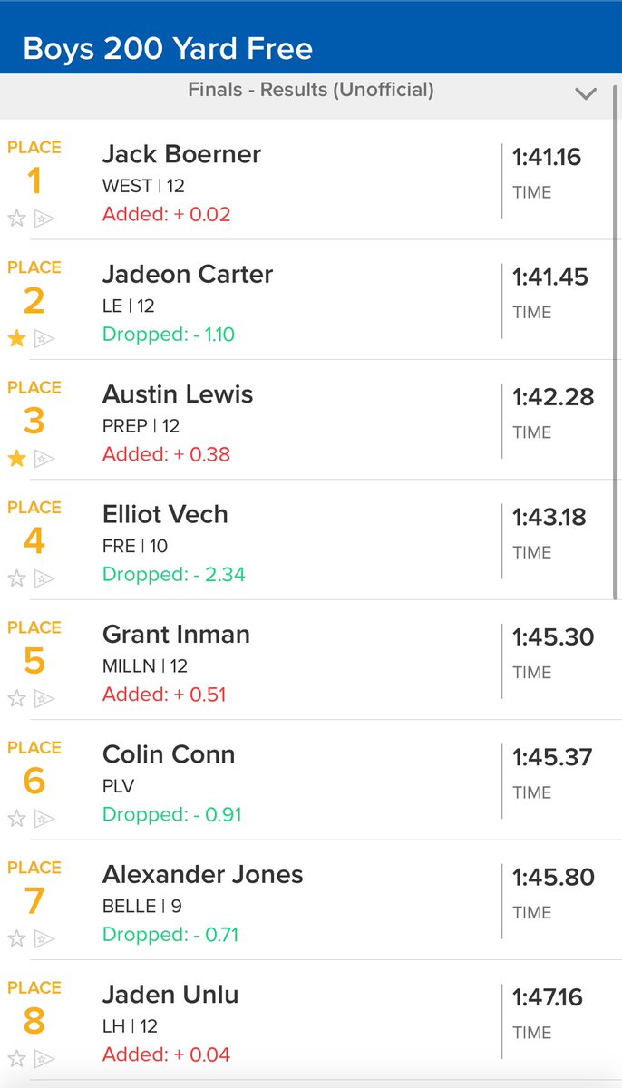 200 Free Championship Results 

Austin Lewis swims 1:42.28 to finish 3rd!