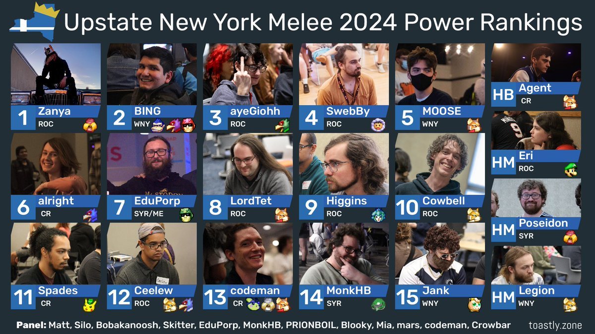 UpstateNYSmash's tweet image. Isn&apos;t it beautiful when everyone comes together? 

✨CHECK OUT THE FIRST UPSTATE NY MELEE PR IN MODERN HISTORY✨

Congrats to everyone - let&apos;s make 2025 magical