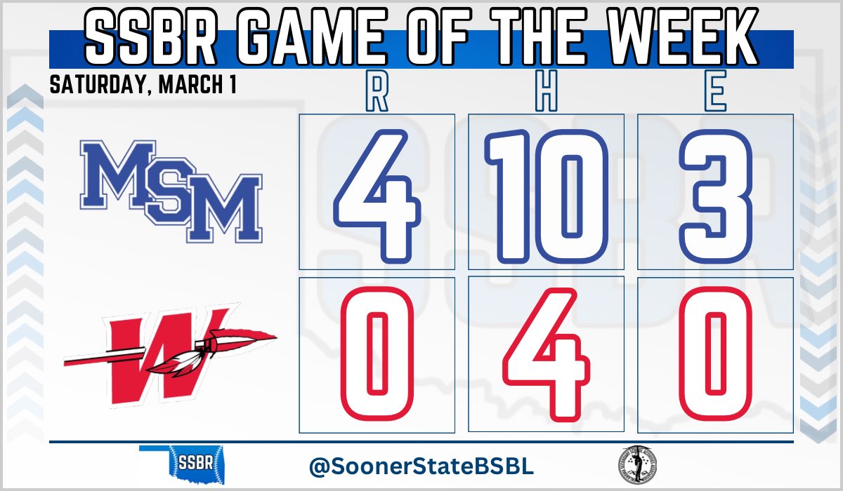 𝙎𝙎𝘽𝙍 𝙃𝙎 𝙂𝘼𝙈𝙀 𝙊𝙁 𝙏𝙃𝙀 𝙒𝙀𝙀𝙆

Mount St Mary opens the season with an impressive win over defending 3A State Champ Washington

- Will Grayson (W): 6 IP, 3 H, 4 BB, 10 K
- Sam Grayson: 2-4, 2 RBI
- Harry Tesio: 3-3, RBI
- Cord Brown: H, RBI

#OKPreps