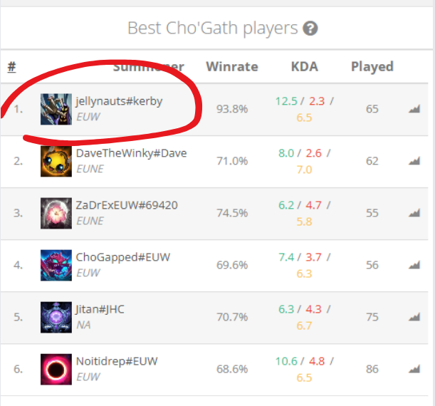 How To Carry EVERY SINGLE GAME With Cho'Gath

I hit 200LP Masters with a 95% Winrate, and I'm statistically the best Cho'Gath WORLD.

This is what I do different:⬇️