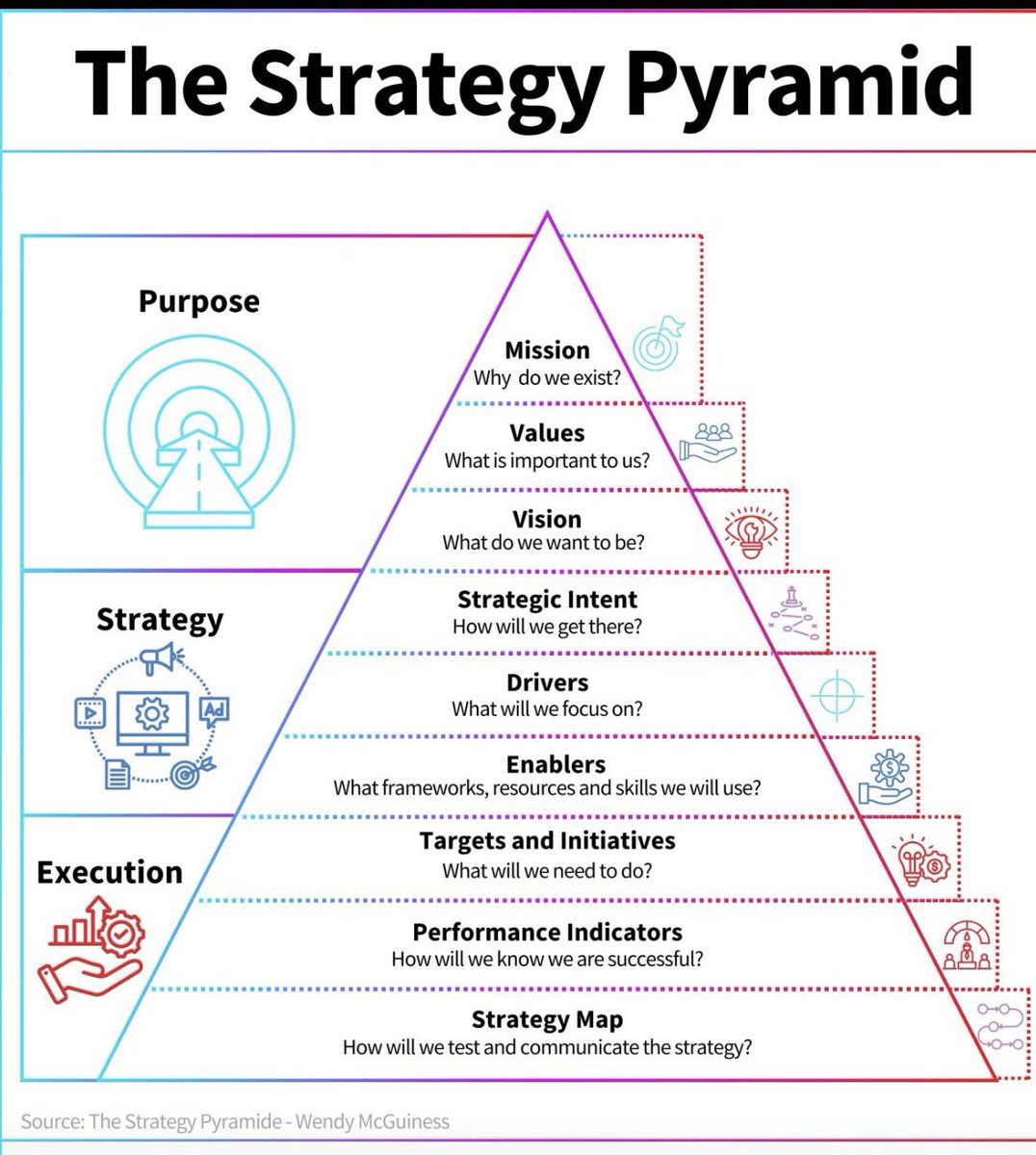 HasanAskari2020's tweet photo. Strategy pyramid https://t.co/t2AEqzCzRr