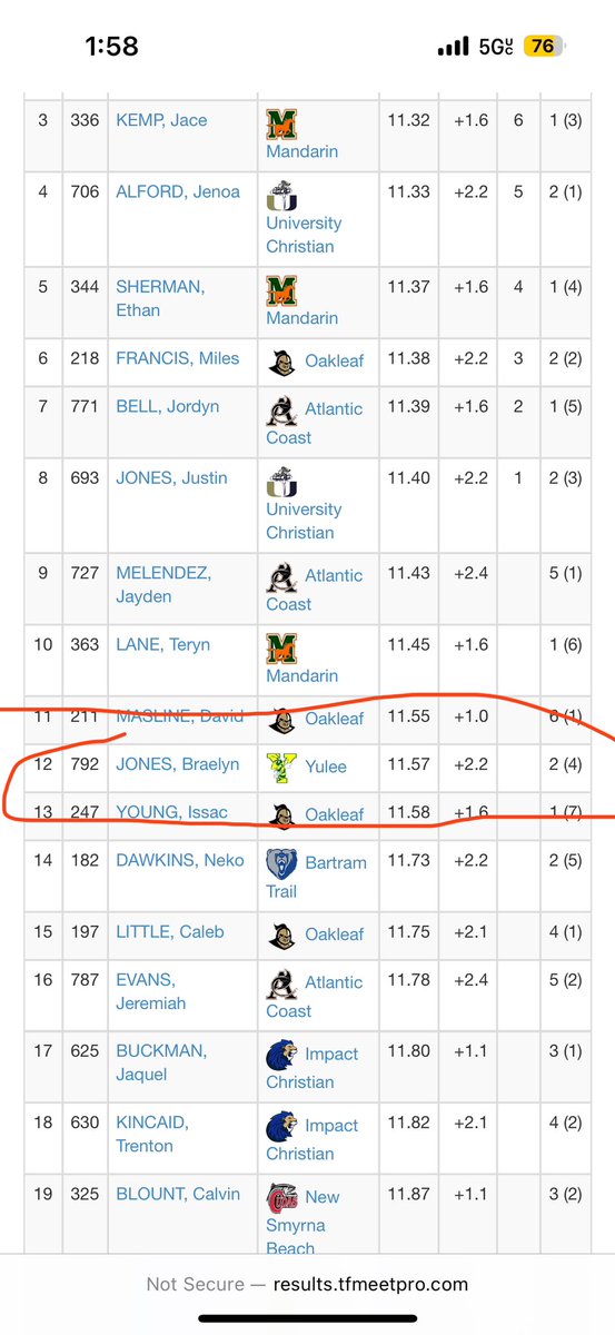 Came in 12th overall with a new pr of 11.57 in the 100. 4th in my heat