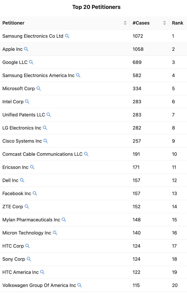US Inventor (@usinventor) on Twitter photo In public <a href="/tim_cook/">Tim Cook</a>: "We are bullish on the future of American innovation."
<a href="/Apple/">Apple</a> behind the scenes: The #2 biggest filer at PTAB, with over 1000 attempts to INVALIDATE and DESTROY American innovation.
Words are easy. Actions tell the real story.
<a href="/howardlutnick/">Howard Lutnick</a> In public <a href="/tim_cook/">Tim Cook</a>: "We are bullish on the future of American innovation."
<a href="/Apple/">Apple</a> behind the scenes: The #2 biggest filer at PTAB, with over 1000 attempts to INVALIDATE and DESTROY American innovation.
Words are easy. Actions tell the real story.
<a href="/howardlutnick/">Howard Lutnick</a>