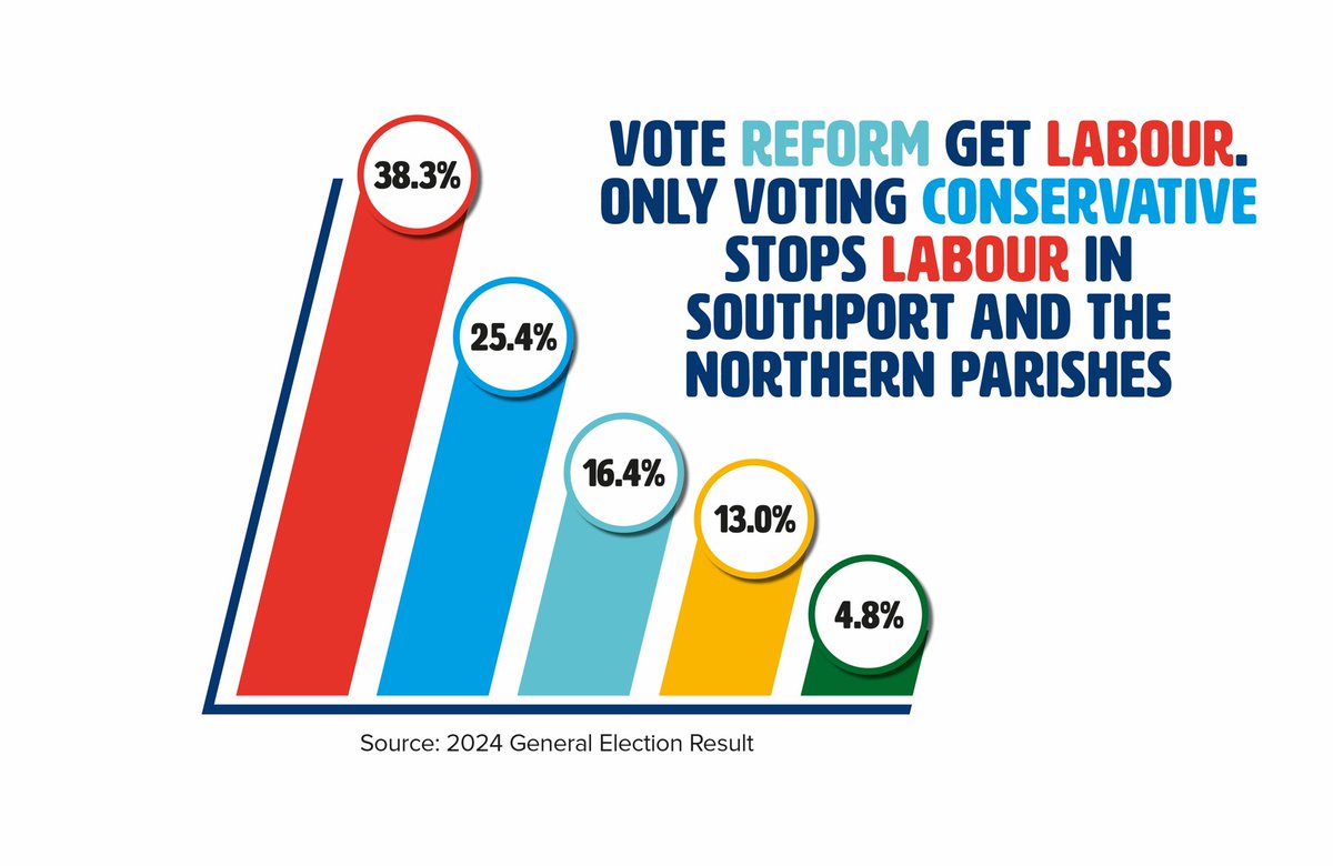 Today we’ve been out in the Northern Parishes speaking to local residents with our fantastic candidate for this year’s Local Elections, @CllrDeFreitas .

It’s Conservatives in the Northern Parishes who are tackling the issues that matter for local residents &amp; delivering results.