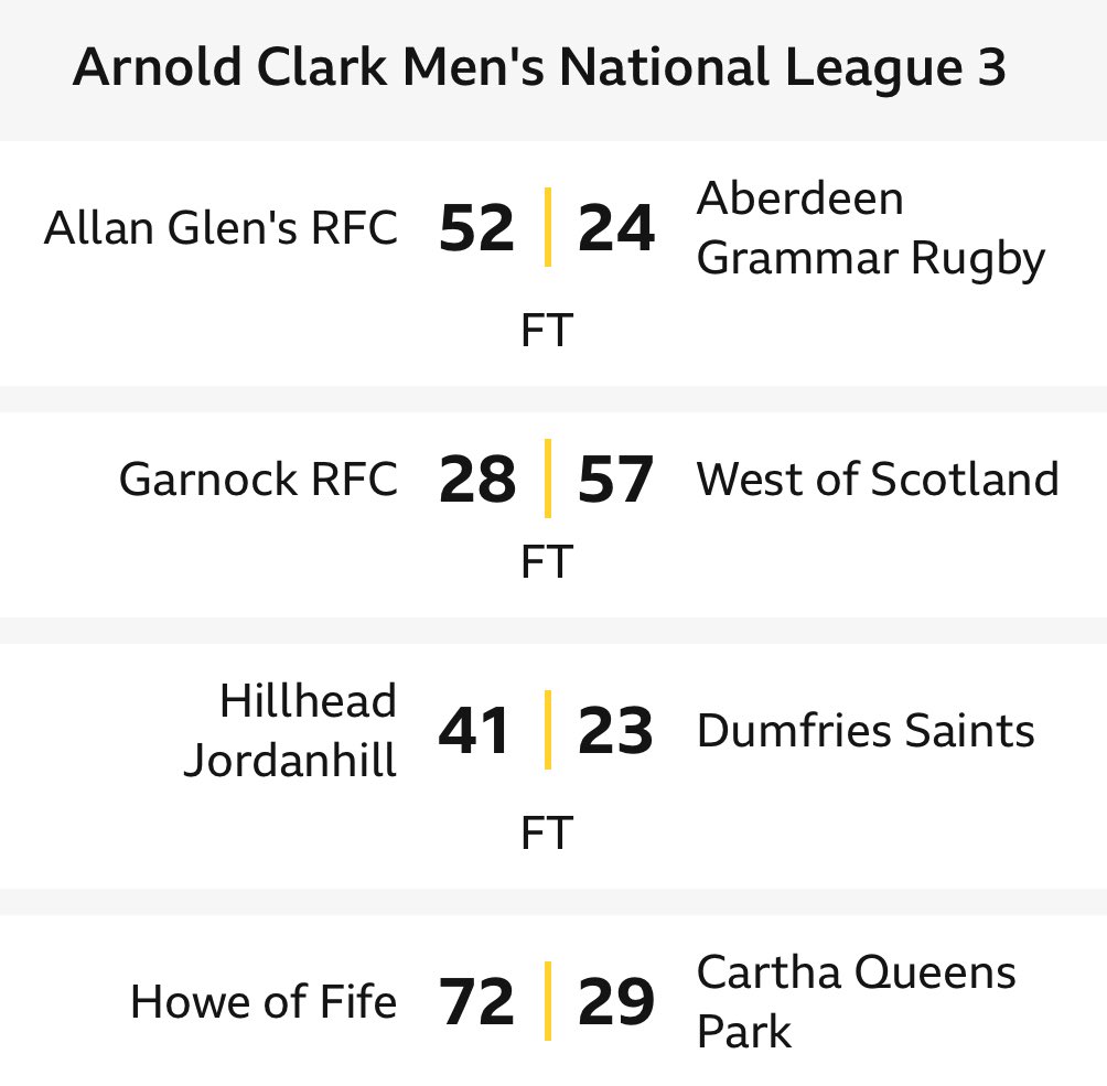 Scrum365 (@scrum365) on Twitter photo Men’s Nat3 results.
•<a href="/AllanGlensRFC/">Allan Glen's RFC</a> keep up the pressure on Howe.
•Great win on the road for <a href="/BurnbraeBull/">West of Scotland Rugby</a>
•5 points for <a href="/HJRFC/">Hillhead Jordanhill</a>. In the title hunt.
•<a href="/HoweOfFifeRFC/">Howe of Fife RFC</a> run riot over Cartha. Men’s Nat3 results.
•<a href="/AllanGlensRFC/">Allan Glen's RFC</a> keep up the pressure on Howe.
•Great win on the road for <a href="/BurnbraeBull/">West of Scotland Rugby</a>
•5 points for <a href="/HJRFC/">Hillhead Jordanhill</a>. In the title hunt.
•<a href="/HoweOfFifeRFC/">Howe of Fife RFC</a> run riot over Cartha.