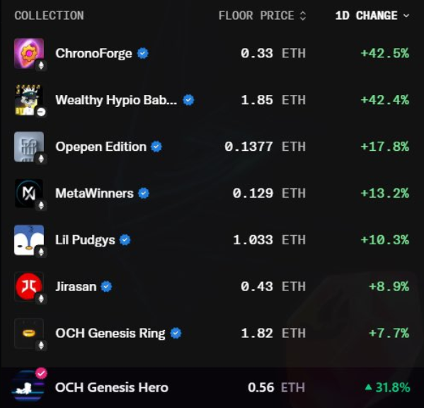 Chronoforge has been cooking for 3 years and keep cooking daily, maybe the space is switching from being reckless in meme project and start to believe in real project real owner real product .. numbers don't lie, get onboard or be left behind