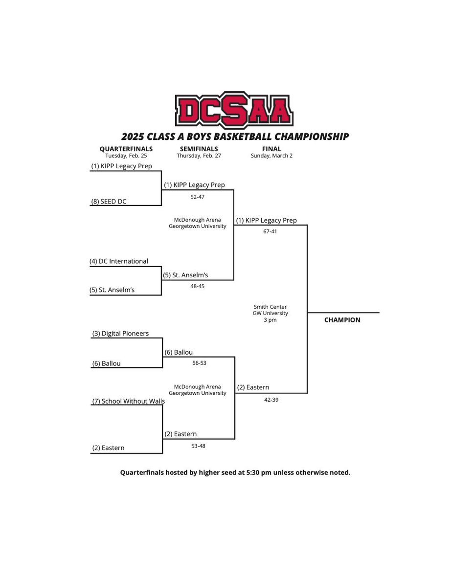DCSAASports's tweet image. Take a look at the brackets. One day away from the state championship.
#DCSAA #ClassA #ClassAA #gameday #dcsaastatechampionship #basketball #boysbasketball #girlsbasketball