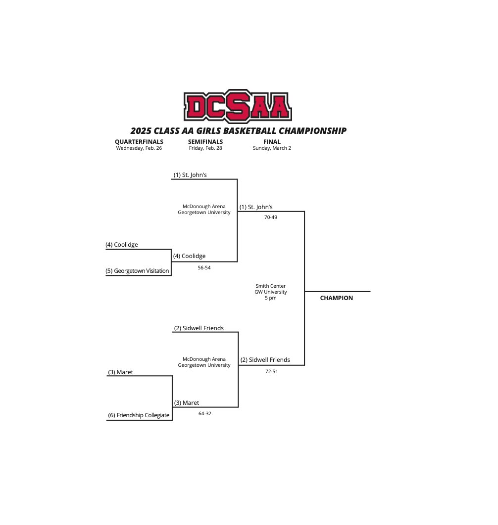 DCSAASports's tweet image. Take a look at the brackets. One day away from the state championship.
#DCSAA #ClassA #ClassAA #gameday #dcsaastatechampionship #basketball #boysbasketball #girlsbasketball