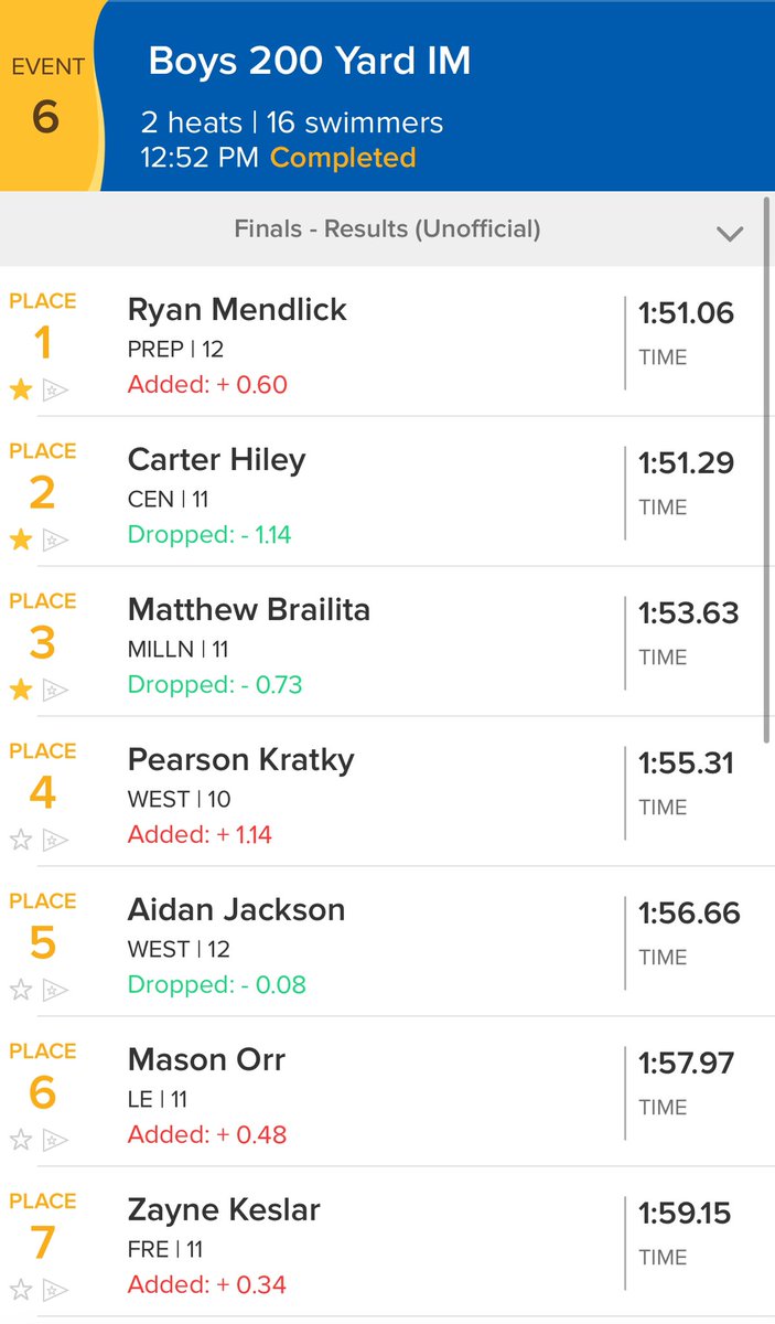 200 IM Finals 

Ryan Mendlick wins the state championship with a time of 1:51.06!🥇