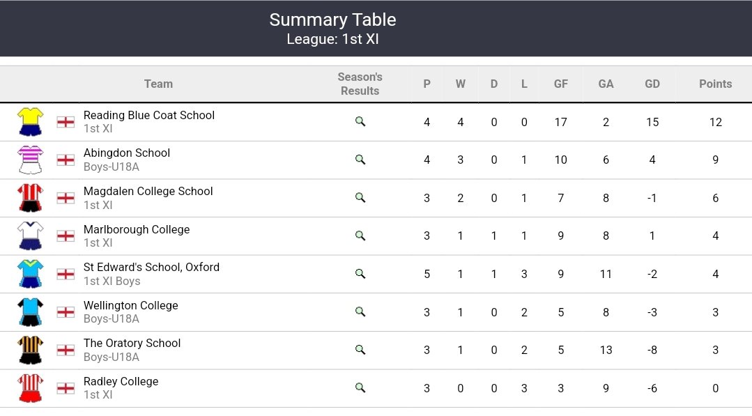 @teamRBCS (@teamrbcs) on Twitter photo A narrow 1-0 victory for the β½οΈ 1st XI today in the <a href="/CISL_2024/">The Central Independent Schools League π</a> top of the table clash with Abingdon. This Henry M effort hit the post, but Joe Z grabbed the winner. A narrow 1-0 victory for the β½οΈ 1st XI today in the <a href="/CISL_2024/">The Central Independent Schools League π</a> top of the table clash with Abingdon. This Henry M effort hit the post, but Joe Z grabbed the winner.