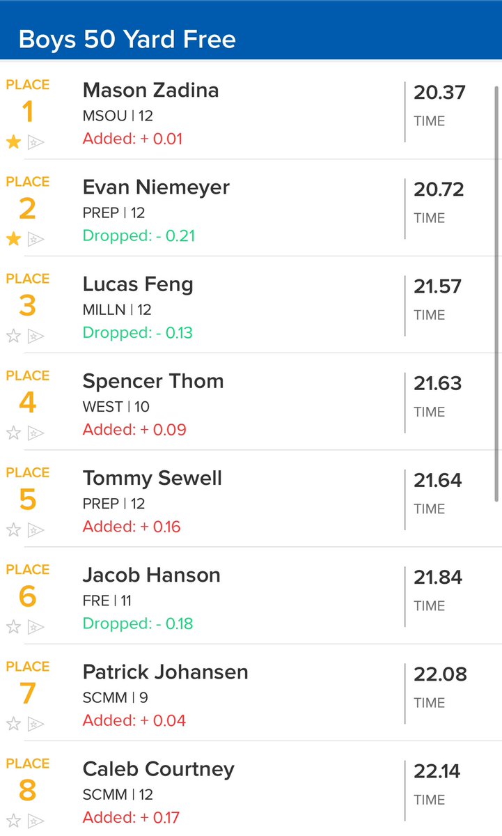 50 Free Finals

Evan Niemeyer comes in 2nd with a time of 20.72

Tommy Sewell comes in 5th with a 21.64

Nice work Jr Jays!