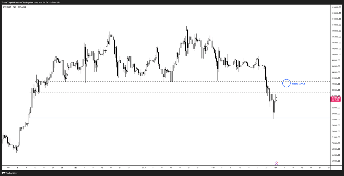 $BTC

Want to see bitcoin trade up into 90k give or take

Decent chance of it happening as late shorts getting squeezed out - others closing out
