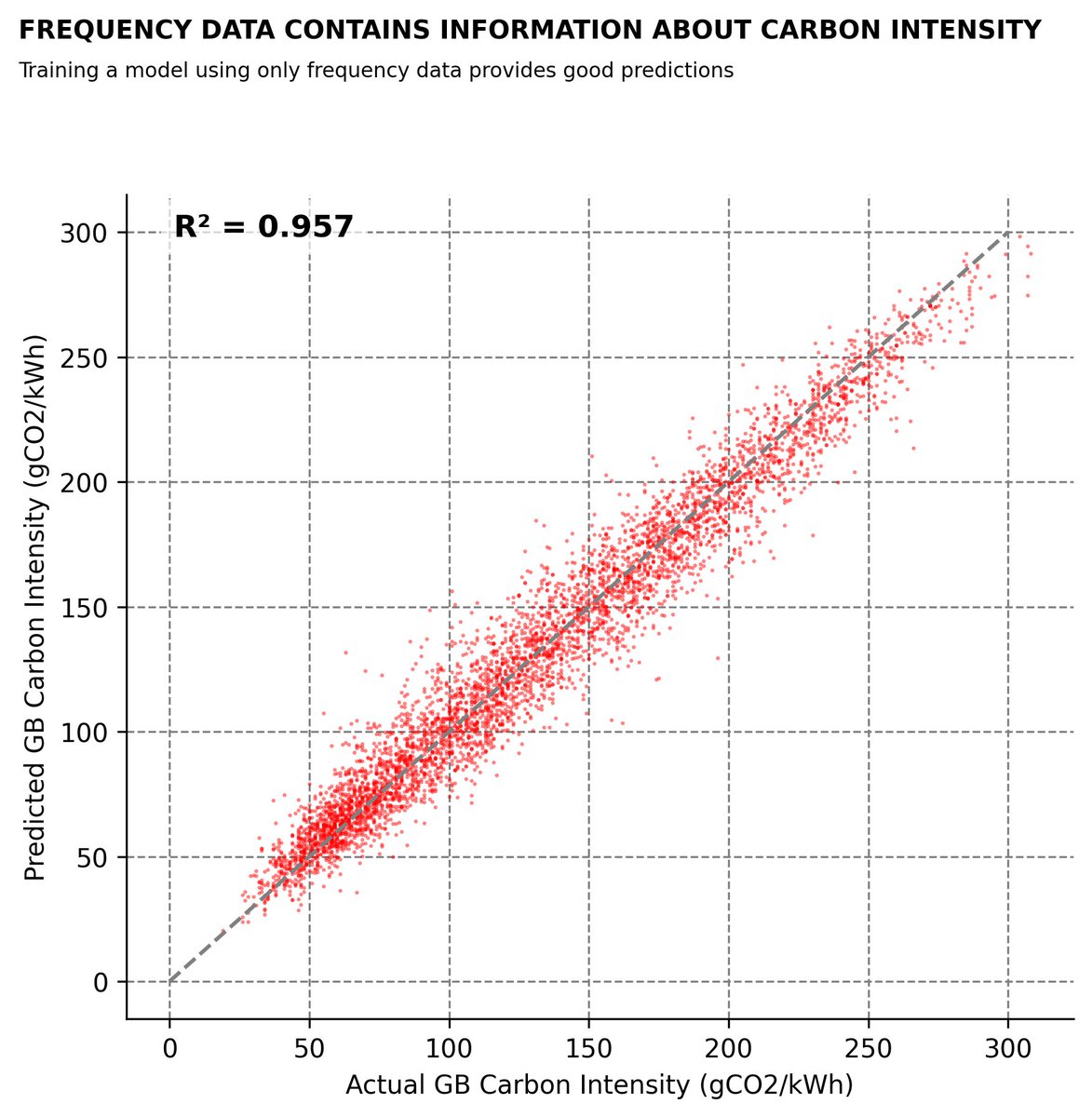 Damn, this is super interesting. You can accurately infer the carbon intensity of the grid just by measuring its frequency.

Prob means you can infer other things as well.
