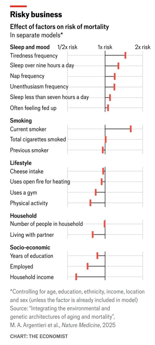 What is the secret to a long life?

We debunk the idea of Blue Zones and report new research that quantifies the health benefits of social connection and other buffers against mortality 

Link below...