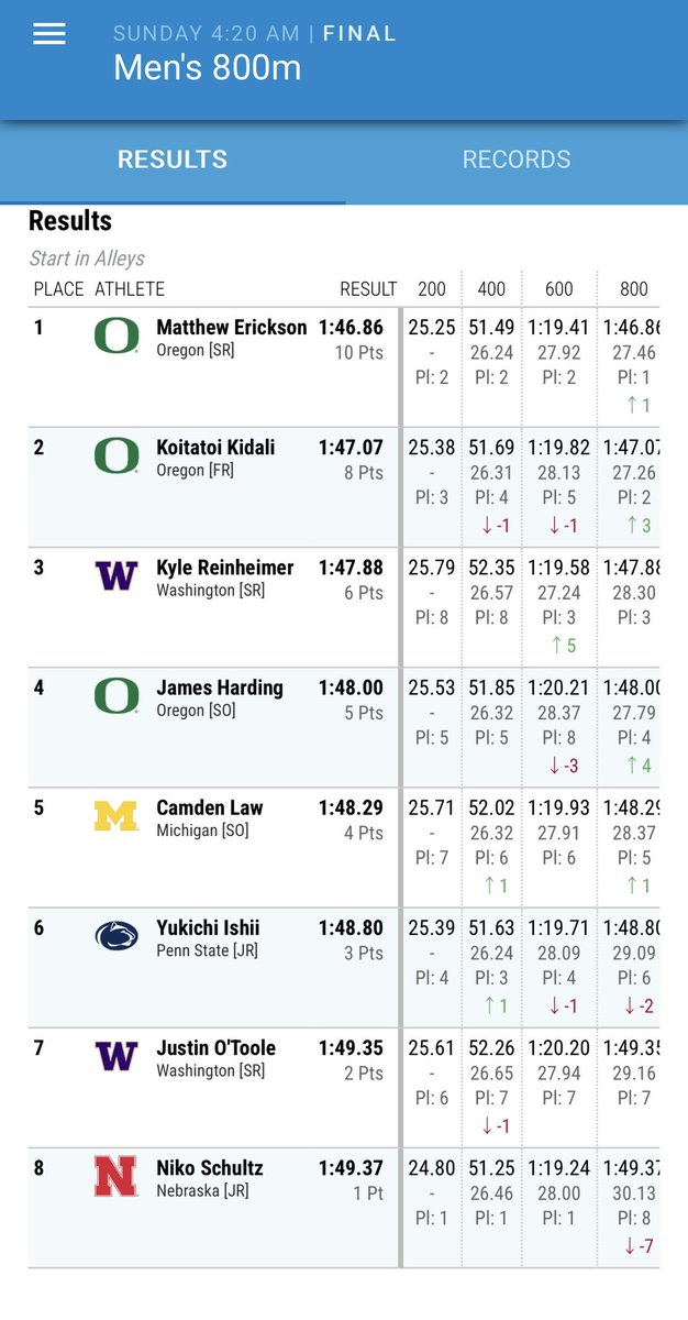 Mai0323Shin0706's tweet image. 🇯🇵Go to 世界陸上Tokyo🏅🇯🇵

BIG indoor championship
M800msh 決勝

⑥石井 優吉(PENN STATE)
    1:48.80    3point

BIG  800mshで初のポイントGET‼️
現在NCAAランク8位
3/14~のNCAA室内選手権へ

🇺🇸Instagram@yuki_runs_611
🇯🇵Instagram@________yukichi
#NCAAD1
#PSUXC
#PSUTF