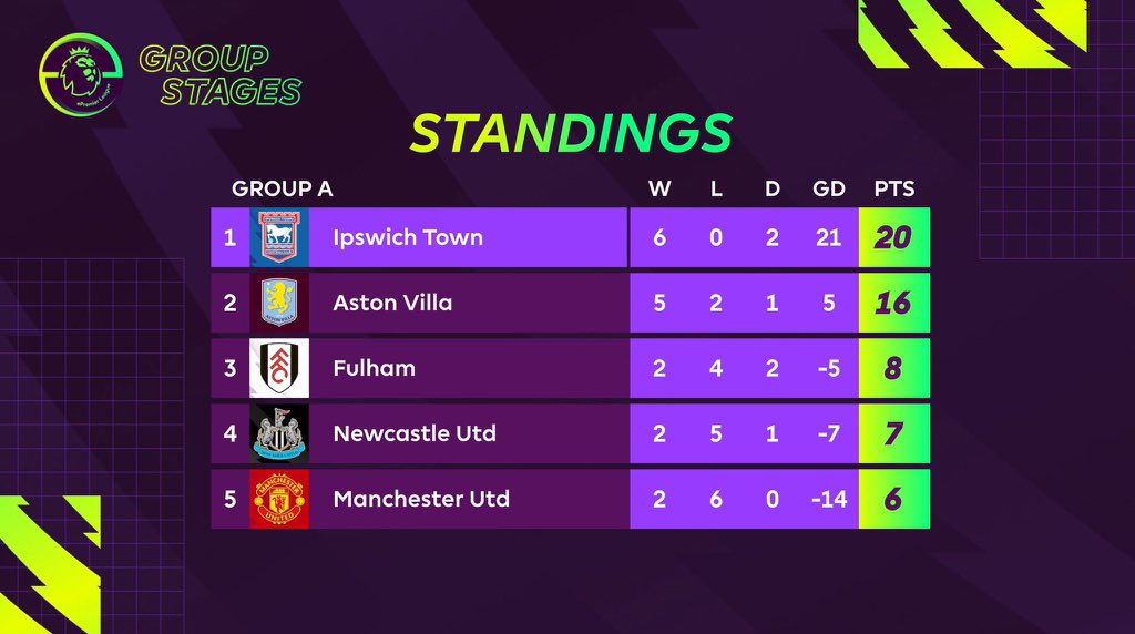 2nd in Group A

4-5 vs Ipswich ❌
1-1 vs Fulham ➖
5-3 vs Man United ✅
3-2 vs Newcastle ✅

Played well, however plenty to build on ahead of the KO’s in two weeks time where we play against 5th in Group C. 

<a href="/AVFCOfficial/">Aston Villa</a> 
@Camronrock2307 
<a href="/Coach_Venny/">Venny</a>