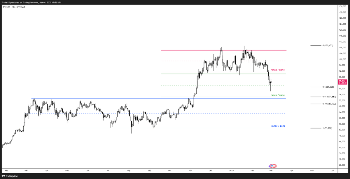 Trader_XO's tweet photo. $BTC 

Im looking to play both longs & shorts at their key inflection points...  

Others may wish to continue arguing about the bullish / bearish aspects of bitcoin - all Im looking for is good opportunities to trade irrespective of the direction. 

These are the three zones / ranges that I can look forward to trading and I have decent idea what type of setups ill be trading for each zone should they setup.