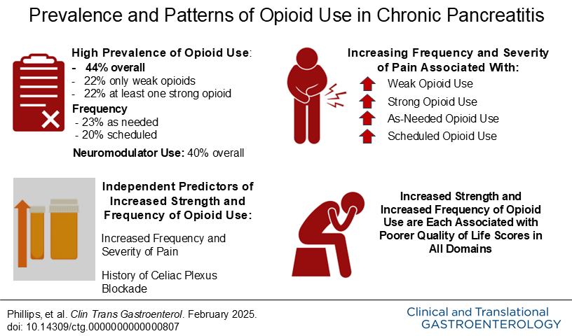 ACG_CTG (@acg_ctg) on Twitter photo In #CTGjournal:
Prevalence and Patterns of Opioid Use in Chronic Pancreatitis
Phillips, et al.
➡️ bit.ly/3R0cfwF
<a href="/AmCollegeGastro/">ACG</a> <a href="/brianjacobsonmd/">Brian Jacobson</a> <a href="/YhernandezMD/">Yasmin Hernandez-Barco, MD</a> <a href="/LevinthalDavid/">David J. Levinthal, MD, PhD</a> <a href="/EugeniaShmidtMD/">Eugenia Shmidt MD</a> <a href="/singal_ashwani/">Ashwani Singal</a> In #CTGjournal:
Prevalence and Patterns of Opioid Use in Chronic Pancreatitis
Phillips, et al.
➡️ bit.ly/3R0cfwF
<a href="/AmCollegeGastro/">ACG</a> <a href="/brianjacobsonmd/">Brian Jacobson</a> <a href="/YhernandezMD/">Yasmin Hernandez-Barco, MD</a> <a href="/LevinthalDavid/">David J. Levinthal, MD, PhD</a> <a href="/EugeniaShmidtMD/">Eugenia Shmidt MD</a> <a href="/singal_ashwani/">Ashwani Singal</a>