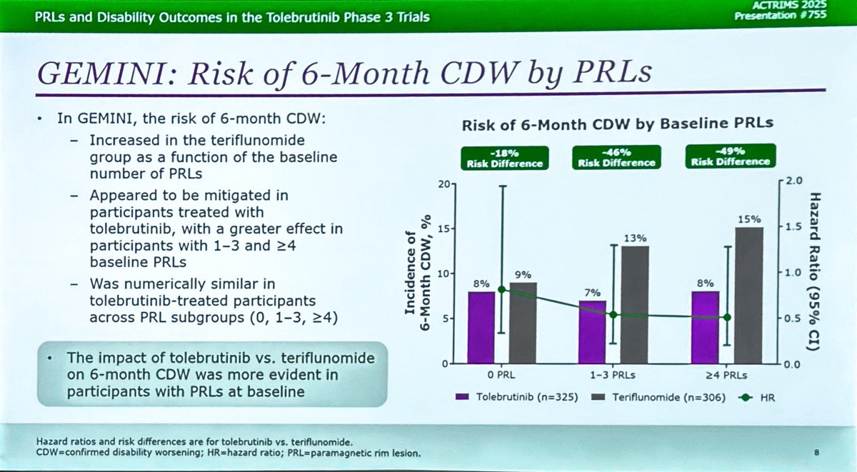 drbarrysinger's tweet image. Oh: Paramagnetic rim lesions #PRLs correlate with risk of disability accumulation in people with #MS. The benefit of #tolebrutinib vs. teriflunomide on 6-month confirmed disability worsening CDW was more evident in participants with PRLs at baseline. #ACTRIMS