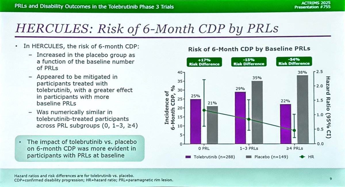 drbarrysinger's tweet image. Oh: Paramagnetic rim lesions #PRLs correlate with risk of disability accumulation in people with #MS. The benefit of #tolebrutinib vs. teriflunomide on 6-month confirmed disability worsening CDW was more evident in participants with PRLs at baseline. #ACTRIMS