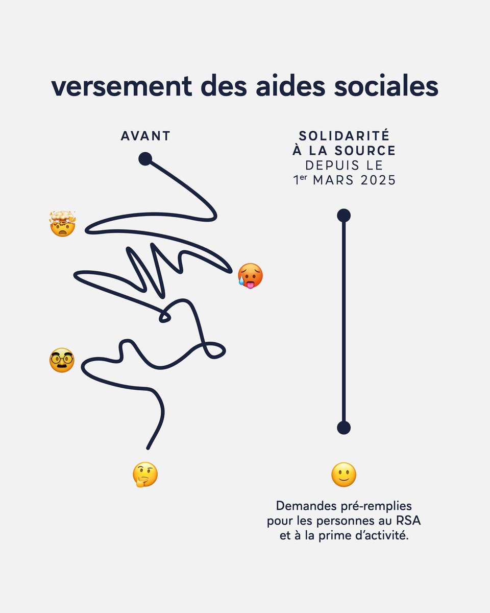 Dans mon projet pour le pays en 2022, j’ai proposé que le versement des prestations sociales soit plus simple, plus lisible et plus juste. C’est la Solidarité à la source.

Plus de 6 millions de nos compatriotes sont concernés dès aujourd’hui.