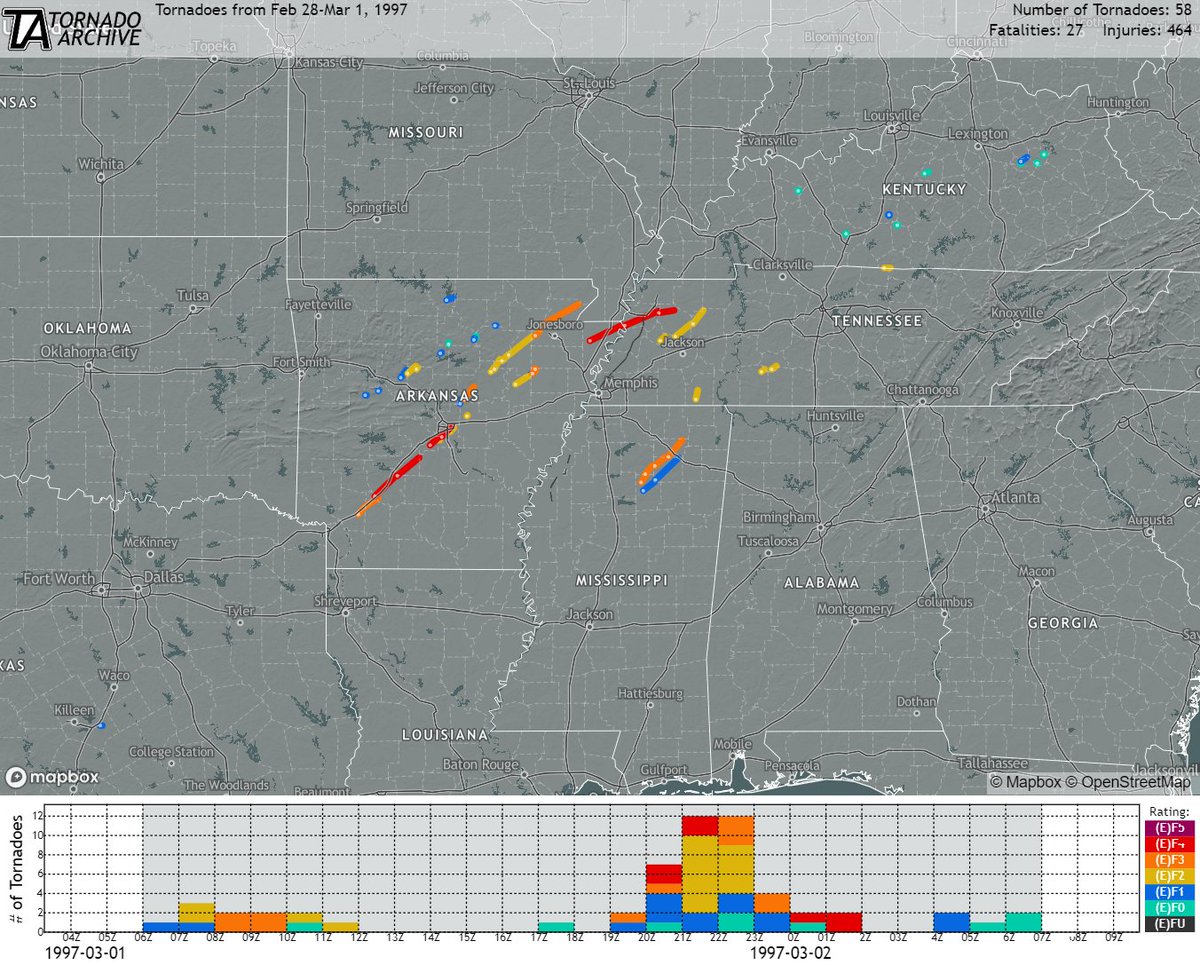 March 1, 1997: A substantial tornado outbreak impacted a number of states  spanning from Texas to Kentucky. Arkansas bore the brunt of the event, with  several violent F4s laying waste to Arkadelphia