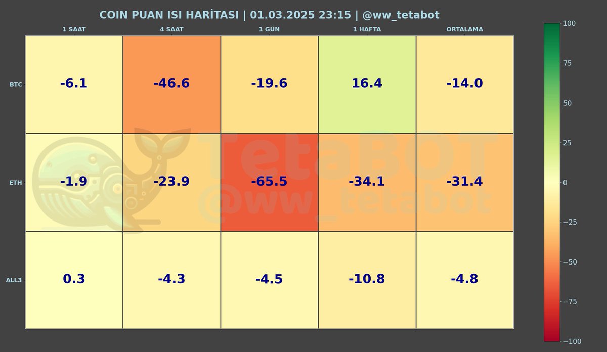 ww_tetabot's tweet image. Deneysel bir çalışmamı sizlerle paylaşmak istiyorum.

Bu tablo çeşitli metrikleri (OI, FR, Premium, Hacim, CVD, Büyük trader pozisyonları, Top-Global Long Farkı vs.) çeşitli ağırlıklarla birleştirip bir puan sistemi oluşturduğum bir tablo.

Tablo değerleri -100 ile 100 arasında…