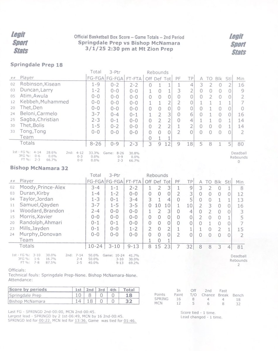 Halftime stats:

<a href="/McNamaraHoops/">McNamaraHoops</a> 32

<a href="/SpringdaleMBB/">Springdale Prep</a> 18