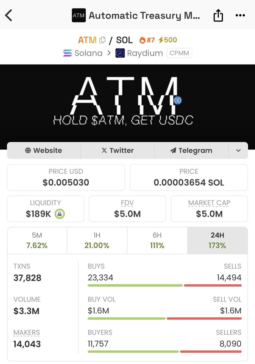 CryptoCowboy_AU's tweet photo. Called this in the TG at 2.2mill 💹🧲

My $ATM is on permanent withdraw mode.

This is exactly what Solana needed, something to reward people for holding in this Jeet meta 

Drop your SOL addys, giving away some of this free $USDC I’ve been paid 😈 https://t.co/oVGlh7oza5