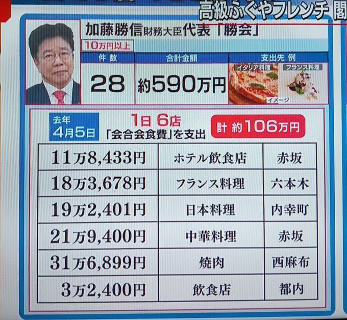 myheratiswook2's tweet photo. 自分の出費くらい自分の金で出すか社長なら経費に回すとかあるあるだけど財務省って国が運営してる訳なので財源は"俺たちの税金"なんよ。
人の金こんな好き勝手してたら怒らない訳ない笑 https://t.co/yjmVx81Ecz