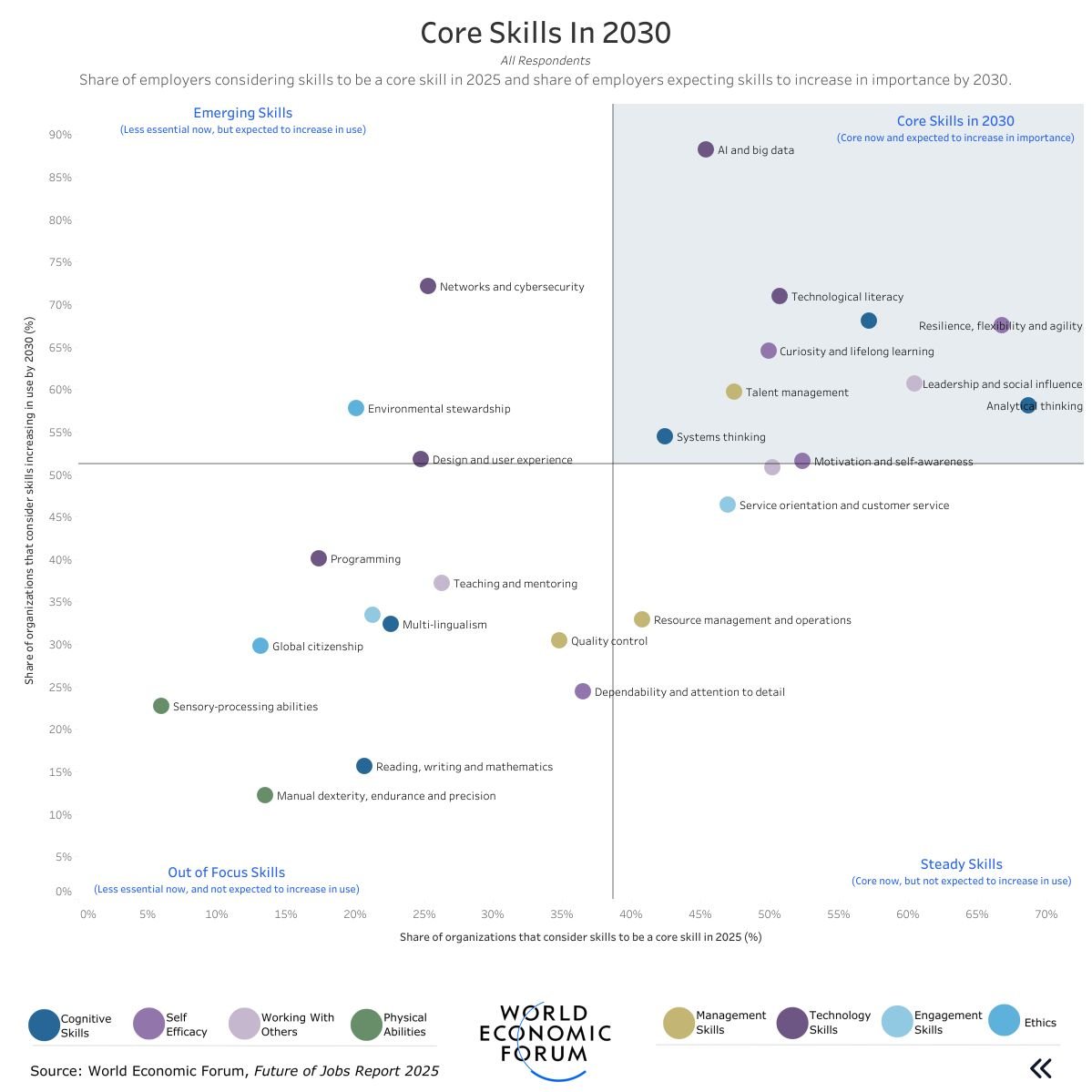 we're all bullish on AI...

but out of the 9 core skills expected to be the most important, 7 are human skills and have nothing to do with technology

seems like being more human is the alpha 🚀