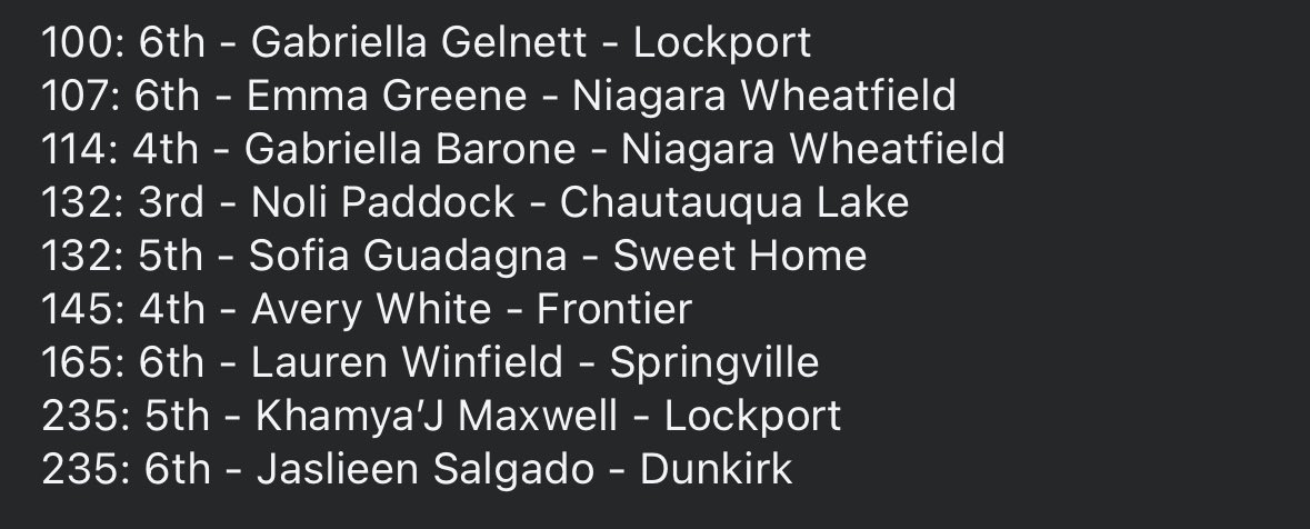 Matt O (@matt_orourke1) on Twitter photo 🏆 Section VI NYSPHSAA Girls Wrestling Championships 3rd-6th place finishers 🏆
<a href="/wnywrstlcentral/">WNY Wrestling Central</a> <a href="/WNYAthletics/">WNY Athletics</a> <a href="/wnywrestling/">armdrag.com</a> <a href="/wolf3328/">FW</a> <a href="/SectionVI/">Section VI</a> 🏆 Section VI NYSPHSAA Girls Wrestling Championships 3rd-6th place finishers 🏆
<a href="/wnywrstlcentral/">WNY Wrestling Central</a> <a href="/WNYAthletics/">WNY Athletics</a> <a href="/wnywrestling/">armdrag.com</a> <a href="/wolf3328/">FW</a> <a href="/SectionVI/">Section VI</a>