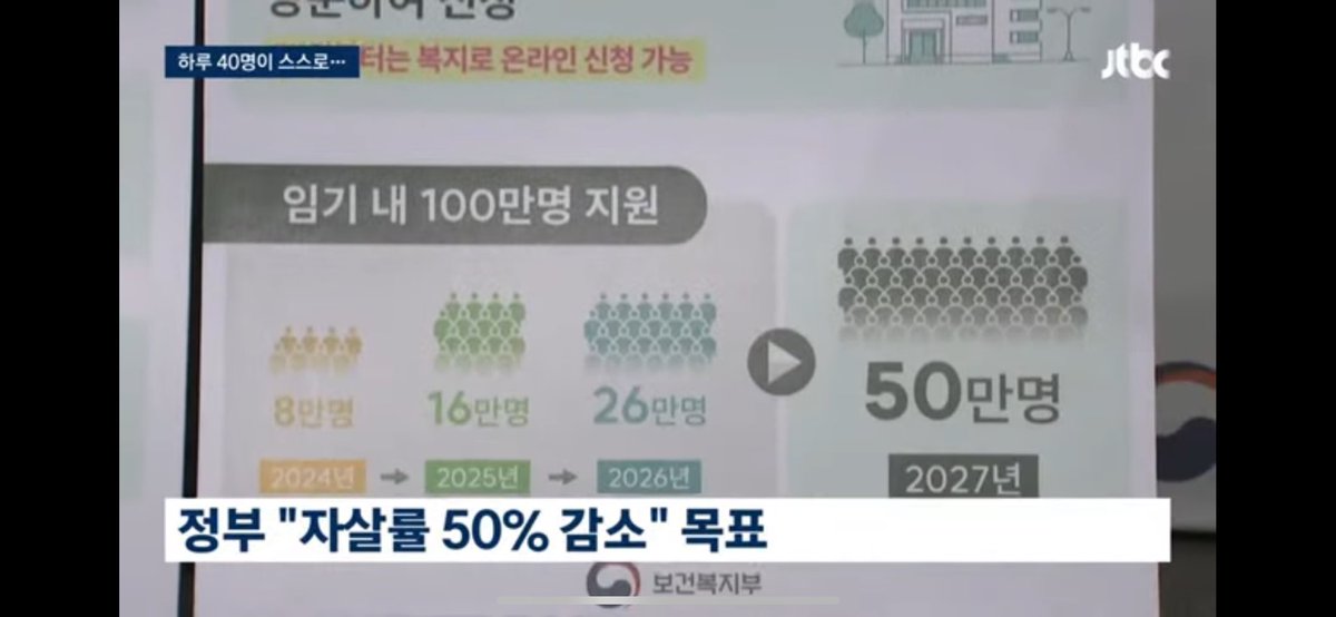 작년 자살사망자 수가 2011년 이후 최대치를 기록했습니다. 자살률은 OECD평균의 3배에 육박합니다. 10대,20대,30대 사망원인 1위가 자살입니다. 정치인들에게 간곡히 외칩니다. 대선에서 저출생과 더불어 자살률, 더 나아가, 지금의 정신건강 위기 대응을 주 공약으로 삼아주십시오.  현 상황은