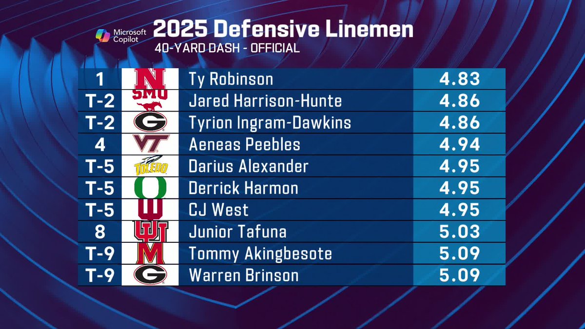 The fastest official 40 times from the  first group of defensive linemen!

📺: #NFLCombine on @NFLNetwork
📱: Stream on <a href="/NFLPlus/">NFL+</a>