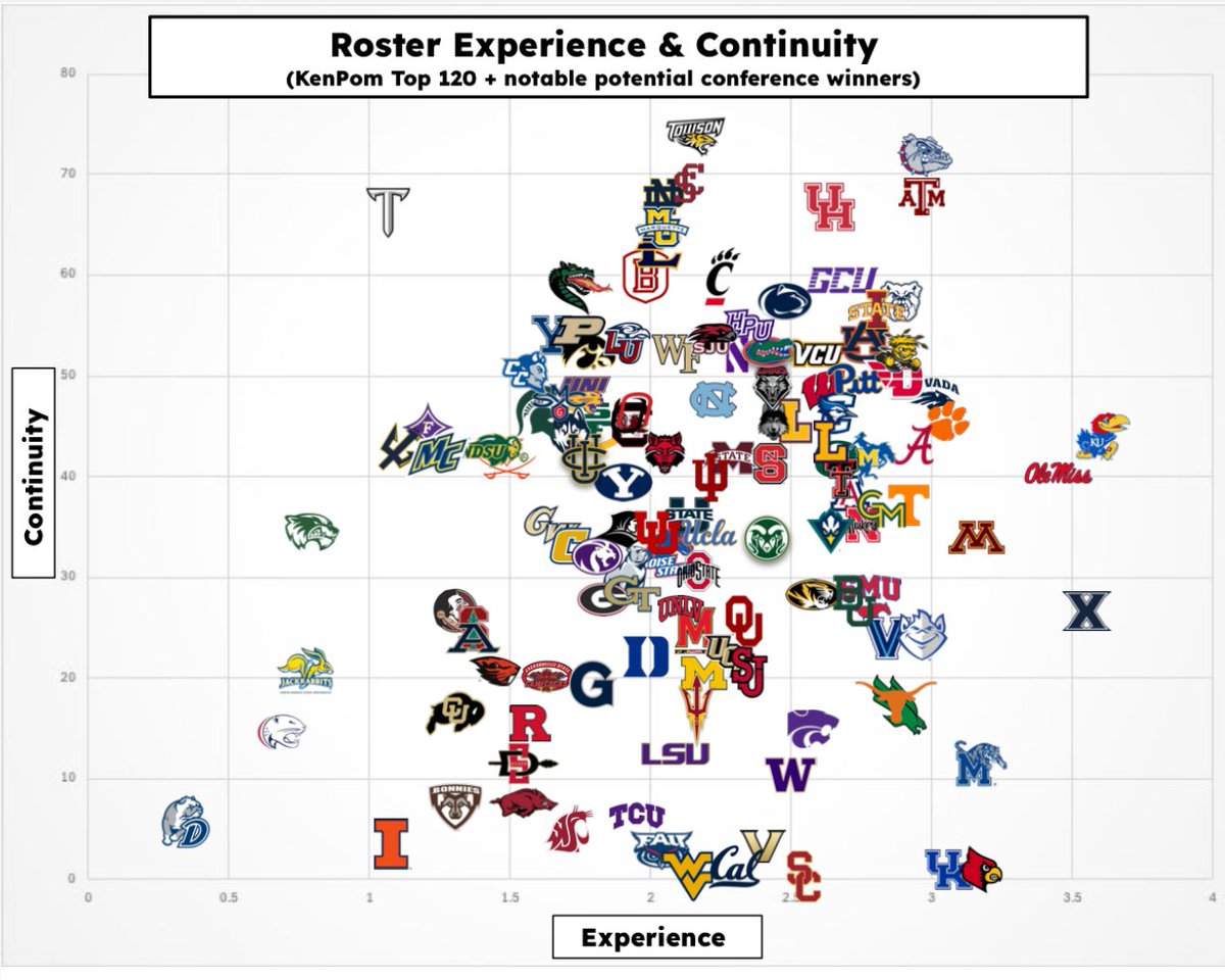 ryanhammer09's tweet photo. Many say that “Experience wins in March” so here is a look at Roster Experience &amp; Continuity (via KenPom) across the country⬇️ https://t.co/PIuJ0T8JG8