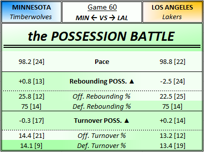 GriggAndRig's tweet photo. Stars are out in LA for Game 60, as the Wolves square off against Luka and the streaking Lakers. Will they keep the good vibes going following their comeback in OKC?

INJURY REPORT

MIN:
Edwards GTD
DiVo QUES
Gobert OUT
Randle OUT

LAL:
James GTD
Kleber OUT
#Lakers #Timberwolves https://t.co/Ii6r3DWvvW